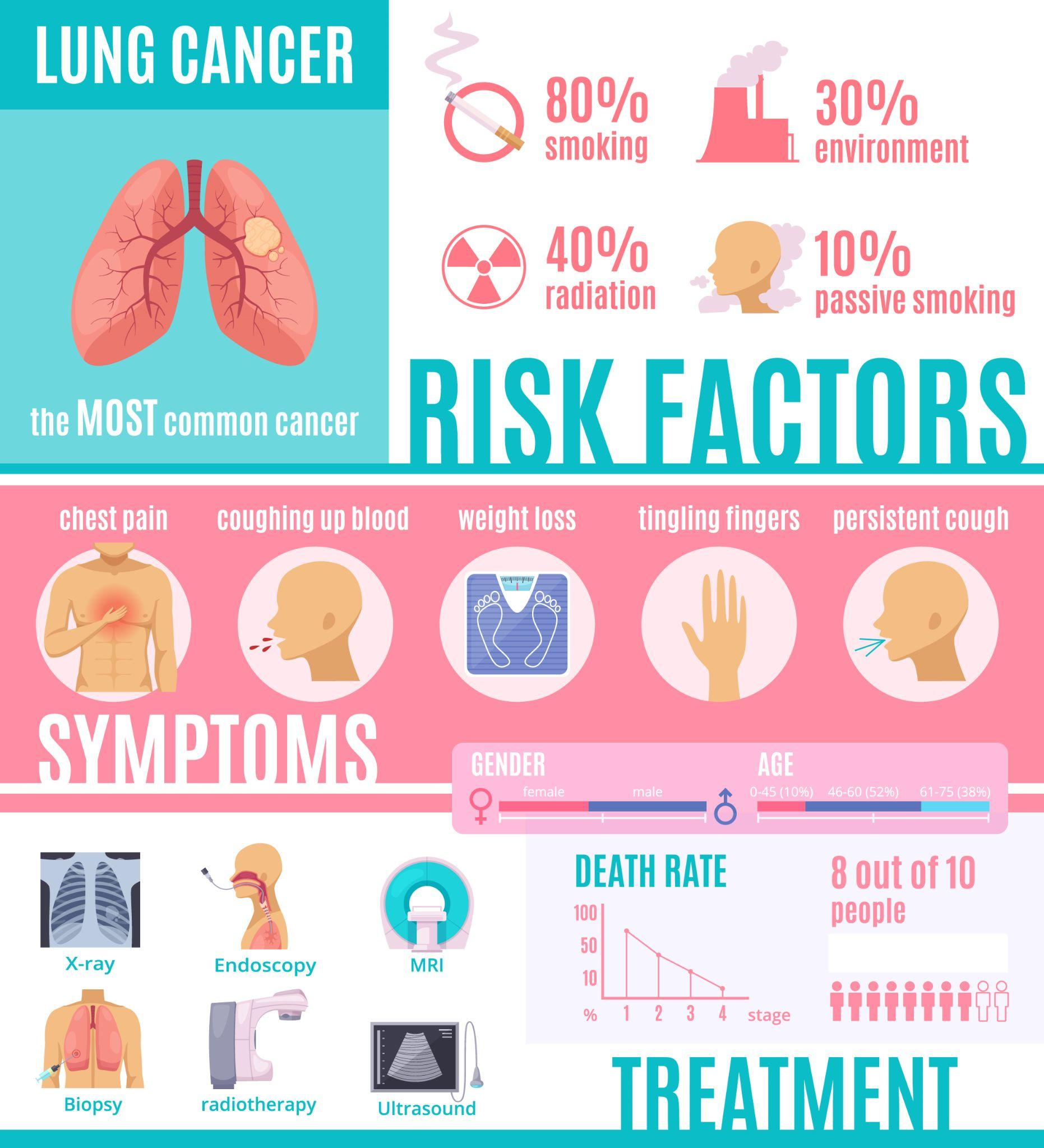 Lung Cancer